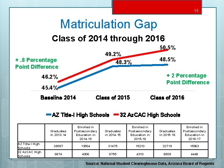 15 Matriculation Gap Class of 2014 through 2016 50. 5% 49. 2% 48. 3%