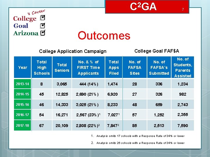 C 2 GA 7 Outcomes College Goal FAF$A College Application Campaign Year Total High