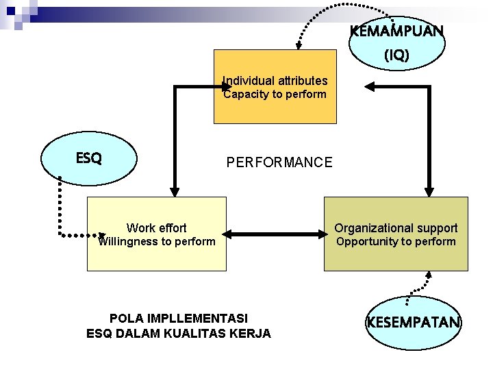 KEMAMPUAN (IQ) Individual attributes Capacity to perform ESQ PERFORMANCE Work effort Organizational support Willingness