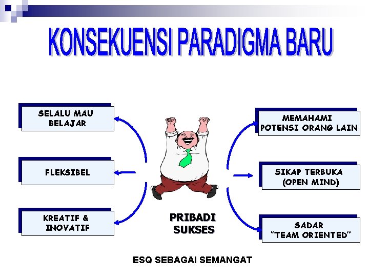 SELALU MAU BELAJAR MEMAHAMI POTENSI ORANG LAIN SIKAP TERBUKA (OPEN MIND) FLEKSIBEL KREATIF & SELALU MAU BELAJAR MEMAHAMI POTENSI ORANG LAIN SIKAP TERBUKA (OPEN MIND) FLEKSIBEL KREATIF &