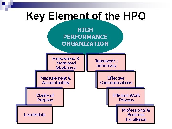 Key Element of the HPO HIGH PERFORMANCE ORGANIZATION Empowered & Motivated Workforce Measurement &