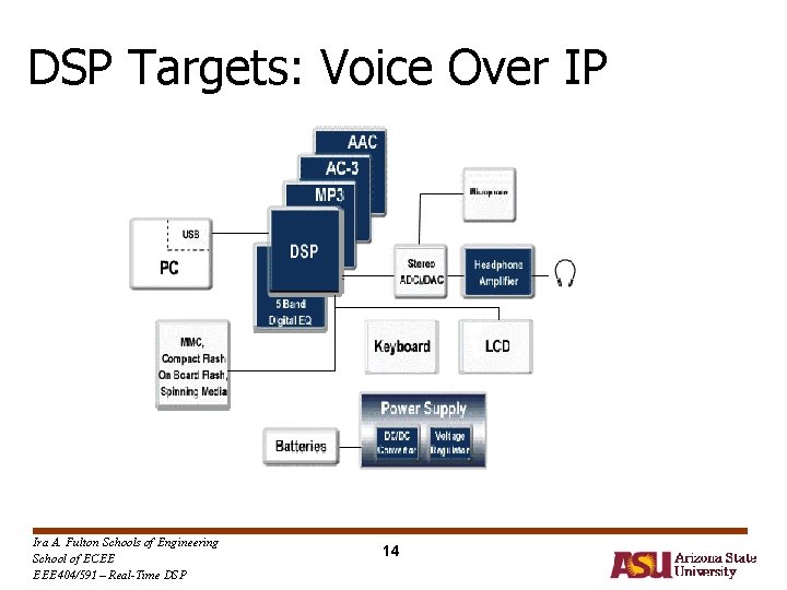 DSP Targets: Voice Over IP Ira A. Fulton Schools of Engineering School of ECEE DSP Targets: Voice Over IP Ira A. Fulton Schools of Engineering School of ECEE