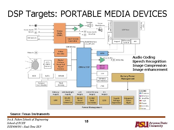 DSP Targets: PORTABLE MEDIA DEVICES Audio Coding Speech Recognition Image Compression Image enhancement Source: DSP Targets: PORTABLE MEDIA DEVICES Audio Coding Speech Recognition Image Compression Image enhancement Source: