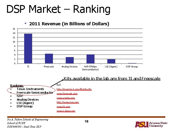 DSP Market – Ranking 2011 Revenue (in Billions of Dollars) 16 14 12 10 DSP Market – Ranking 2011 Revenue (in Billions of Dollars) 16 14 12 10