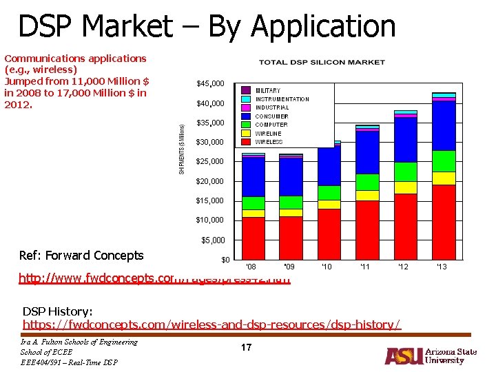DSP Market – By Application Communications applications (e. g. , wireless) Jumped from 11, DSP Market – By Application Communications applications (e. g. , wireless) Jumped from 11,