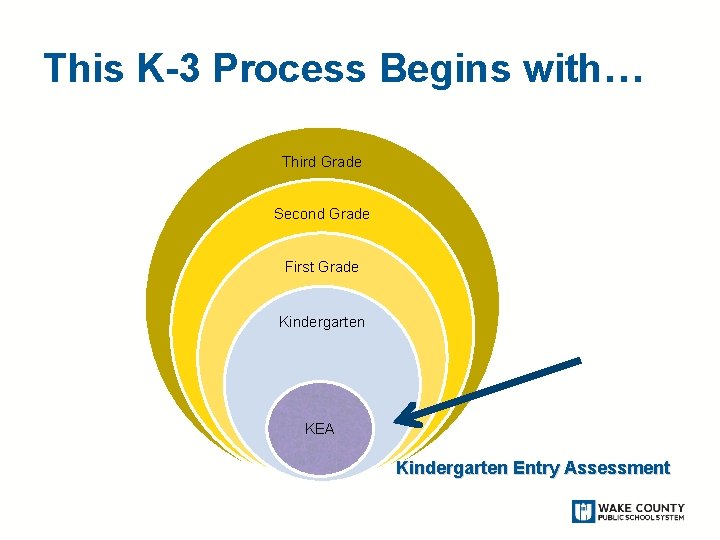 This K-3 Process Begins with… Third Grade Second Grade First Grade Kindergarten KEA Kindergarten