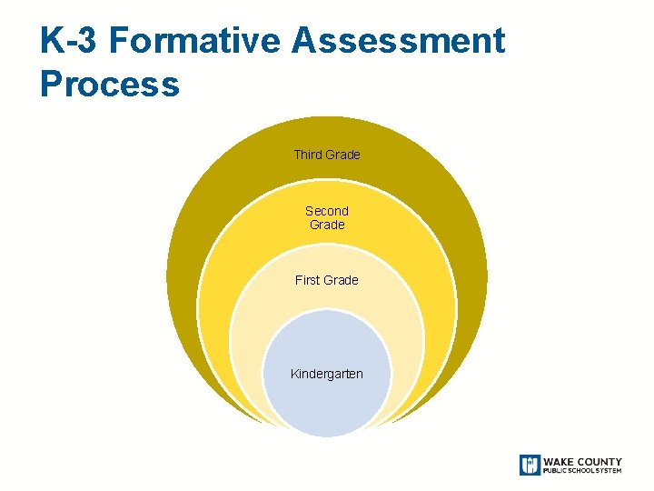 K-3 Formative Assessment Process Third Grade Second Grade First Grade Kindergarten 