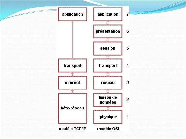 Modle de transmission TCPIP 1 Introduction TCPIP dsigne