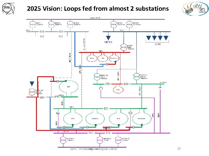 2025 Vision: Loops fed from almost 2 substations IEFC Workshop - François Duval 19