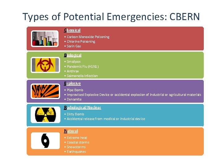 Types of Potential Emergencies: CBERN Chemical • Carbon Monoxide Poisoning • Chlorine Poisoning •
