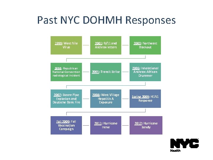 Past NYC DOHMH Responses 1999: West Nile Virus 2001: 9/11 and Anthrax letters 2003: