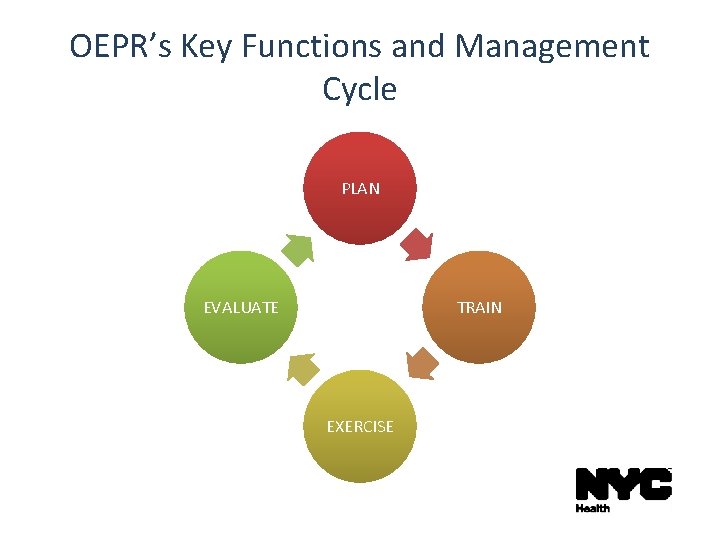 OEPR’s Key Functions and Management Cycle PLAN EVALUATE TRAIN EXERCISE 