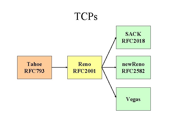 TCPs SACK RFC 2018 Tahoe RFC 793 Reno RFC 2001 new. Reno RFC 2582