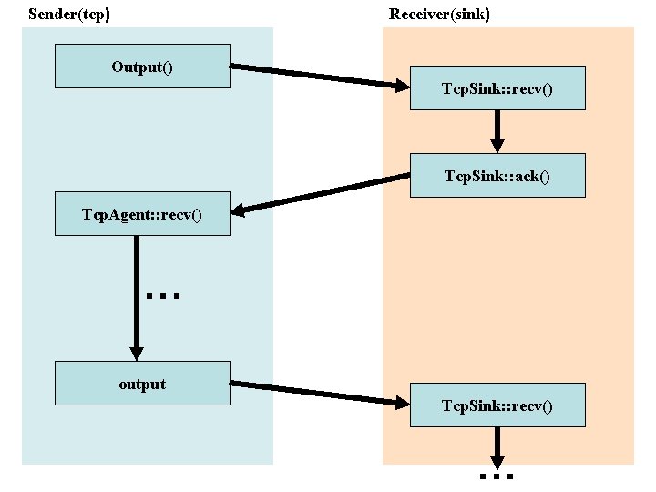 Sender(tcp) Receiver(sink) Output() Tcp. Sink: : recv() Tcp. Sink: : ack() Tcp. Agent: :