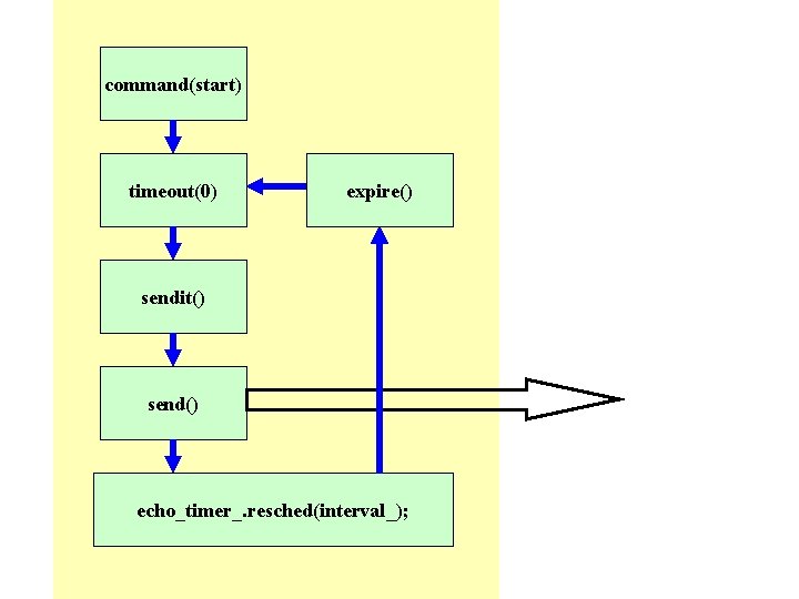 command(start) timeout(0) expire() sendit() send() echo_timer_. resched(interval_); 