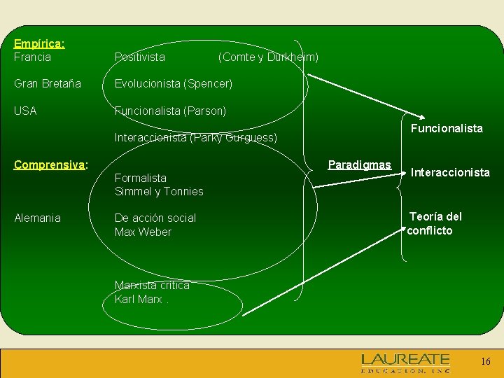 Empírica: Francia Positivista Gran Bretaña Evolucionista (Spencer) USA Funcionalista (Parson) (Comte y Durkheim) Funcionalista