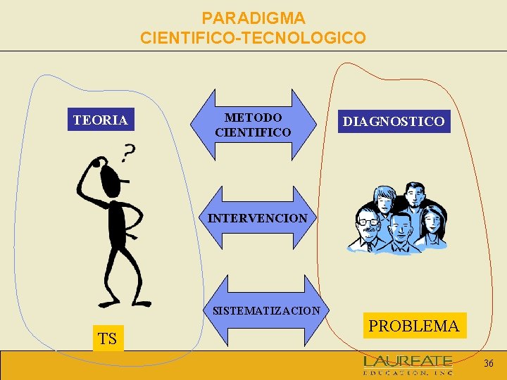 PARADIGMA CIENTIFICO-TECNOLOGICO TEORIA METODO CIENTIFICO DIAGNOSTICO INTERVENCION SISTEMATIZACION TS PROBLEMA 36 