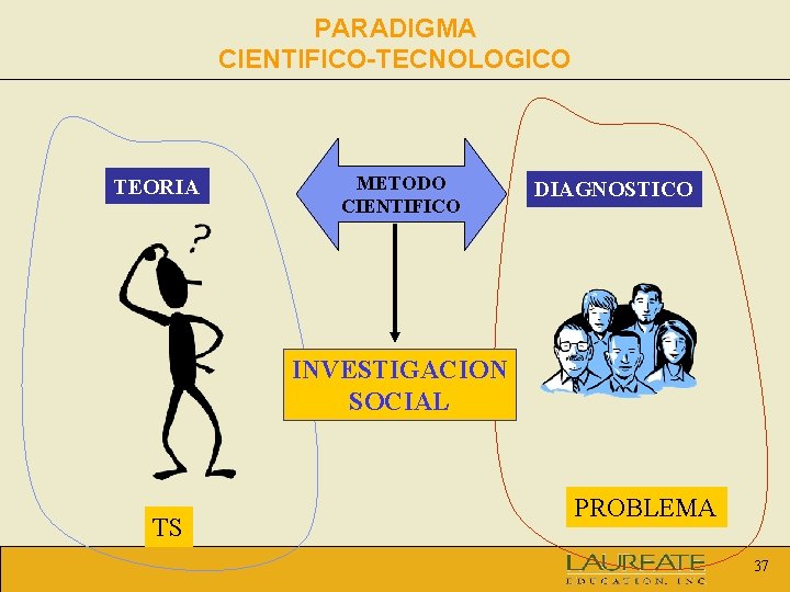 PARADIGMA CIENTIFICO-TECNOLOGICO TEORIA METODO CIENTIFICO DIAGNOSTICO INVESTIGACION SOCIAL TS PROBLEMA 37 