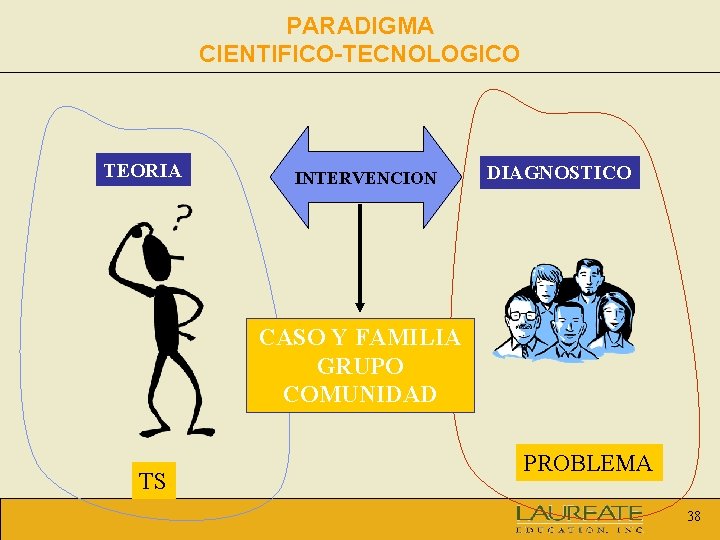 PARADIGMA CIENTIFICO-TECNOLOGICO TEORIA INTERVENCION DIAGNOSTICO CASO Y FAMILIA GRUPO COMUNIDAD TS PROBLEMA 38 