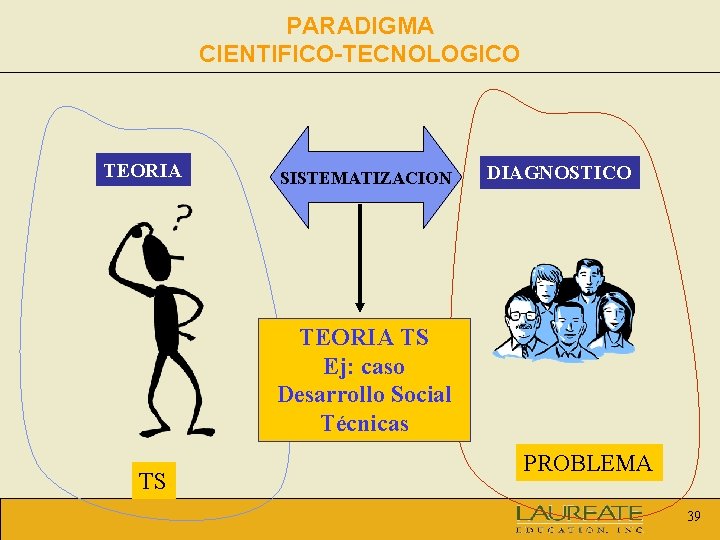 PARADIGMA CIENTIFICO-TECNOLOGICO TEORIA SISTEMATIZACION DIAGNOSTICO TEORIA TS Ej: caso Desarrollo Social Técnicas TS PROBLEMA