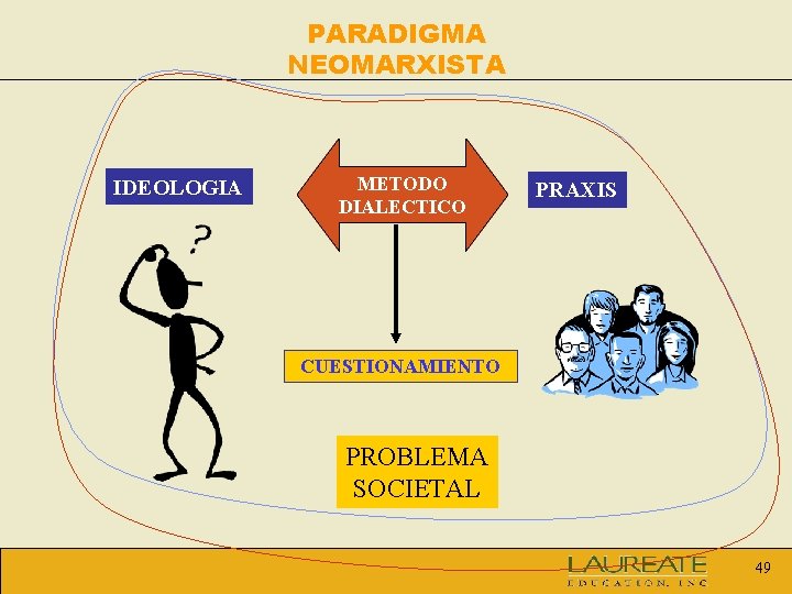 PARADIGMA NEOMARXISTA IDEOLOGIA METODO DIALECTICO PRAXIS CUESTIONAMIENTO PROBLEMA SOCIETAL 49 