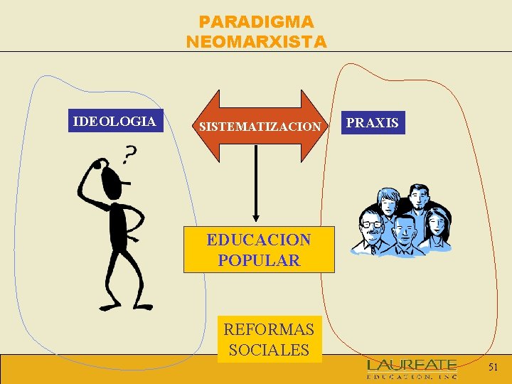 PARADIGMA NEOMARXISTA IDEOLOGIA SISTEMATIZACION PRAXIS EDUCACION POPULAR REFORMAS SOCIALES 51 