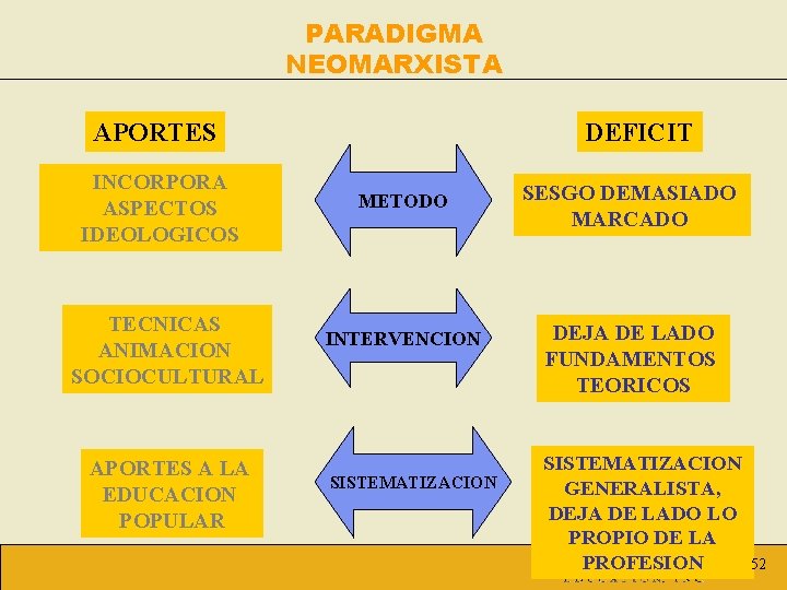 PARADIGMA NEOMARXISTA APORTES INCORPORA ASPECTOS IDEOLOGICOS TECNICAS ANIMACION SOCIOCULTURAL APORTES A LA EDUCACION POPULAR