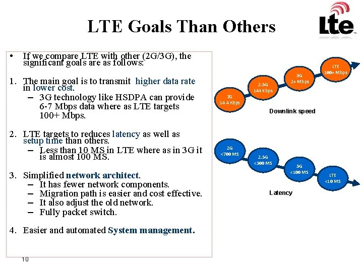 LTE Long Term Evolution Nancy I M Tech