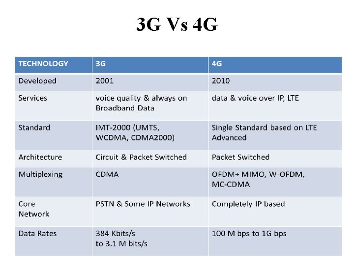 LTE Long Term Evolution Nancy I M Tech
