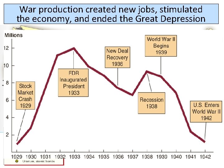 War production created new jobs, stimulated the economy, and ended the Great Depression 