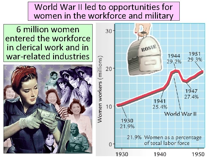 World War II led to opportunities for women in the workforce and military 6