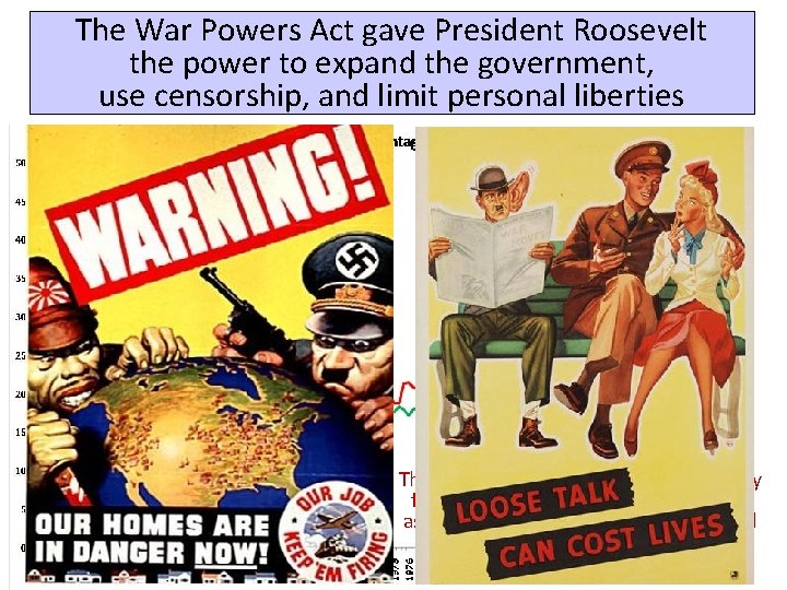 The War Powers Act gave President Roosevelt the power to expand the government, use