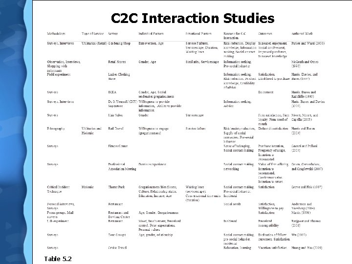 C 2 C Interaction Studies Table 5. 2 