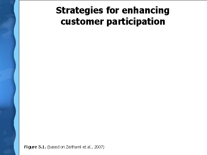 Strategies for enhancing customer participation Figure 5. 1. (based on Zeithaml et al. ,