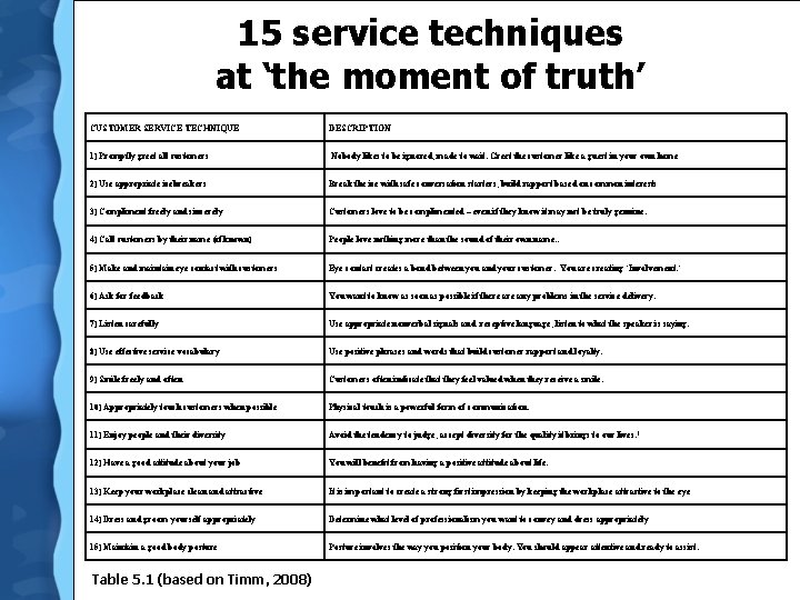 15 service techniques at ‘the moment of truth’ CUSTOMER SERVICE TECHNIQUE DESCRIPTION 1) Promptly