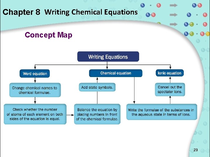 Chapter 8 Writing Chemical Equations Concept Map 23 