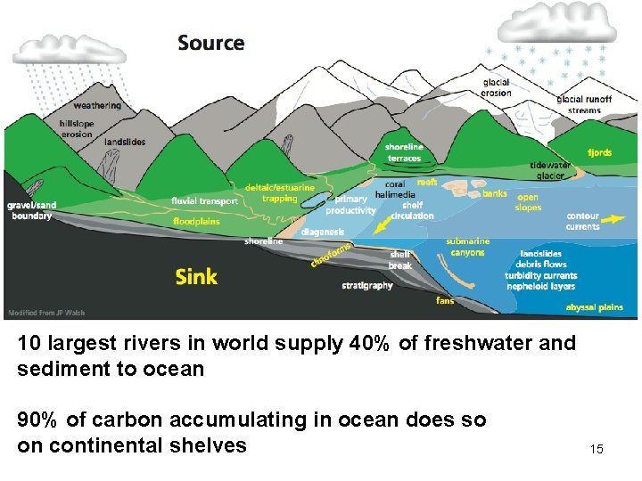 10 largest rivers in world supply 40% of freshwater and sediment to ocean 90%