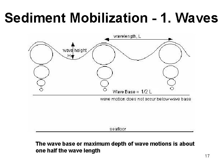 Sediment Mobilization - 1. Waves The wave base or maximum depth of wave motions