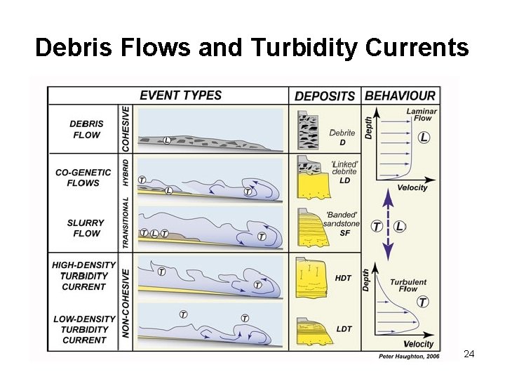 Debris Flows and Turbidity Currents 24 