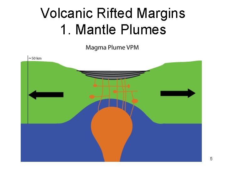 Volcanic Rifted Margins 1. Mantle Plumes 5 