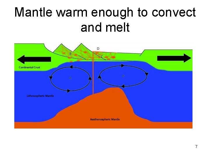 Mantle warm enough to convect and melt 7 