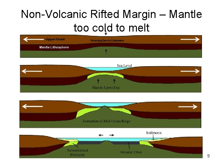 Non-Volcanic Rifted Margin – Mantle too cold to melt 9 