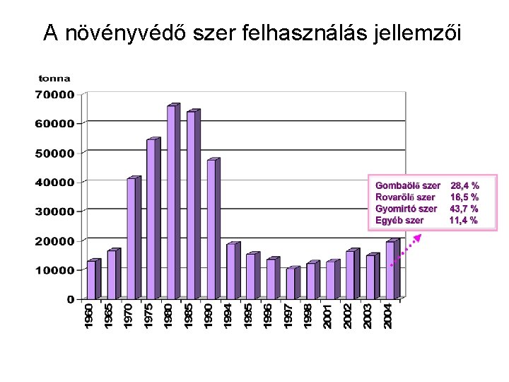 A növényvédő szer felhasználás jellemzői 