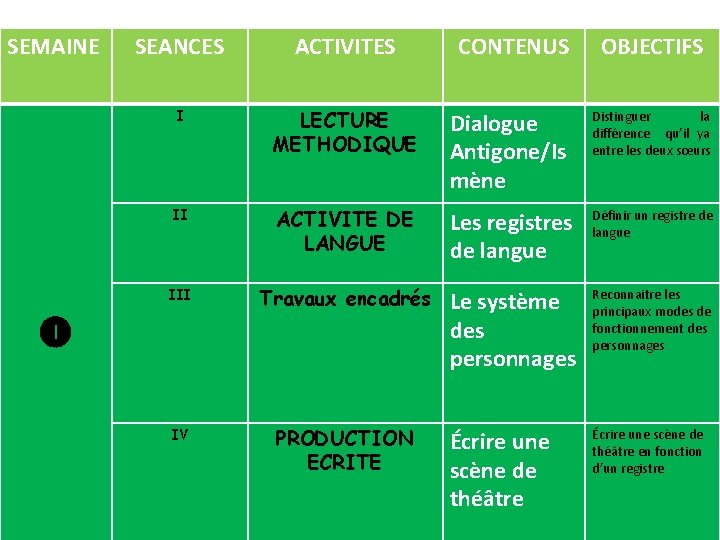 SEMAINE SEANCES ACTIVITES CONTENUS I LECTURE METHODIQUE Dialogue Antigone/Is mène Distinguer la différence qu’il