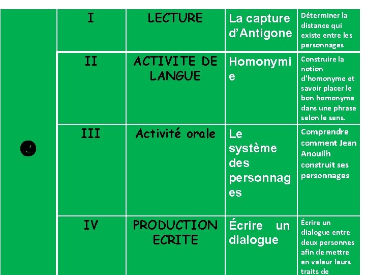I LECTURE La capture d’Antigone Déterminer la distance qui existe entre les personnages II