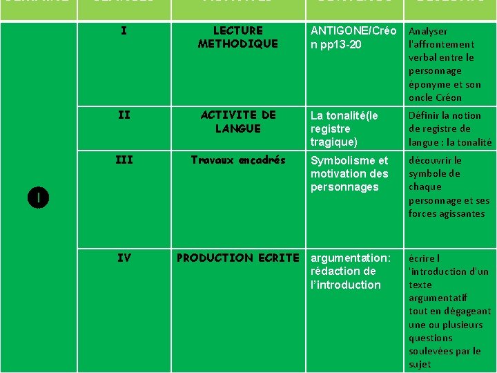 SEMAINE SEANCES ACTIVITES CONTENUS I LECTURE METHODIQUE ANTIGONE/Créo n pp 13 -20 Analyser l'affrontement