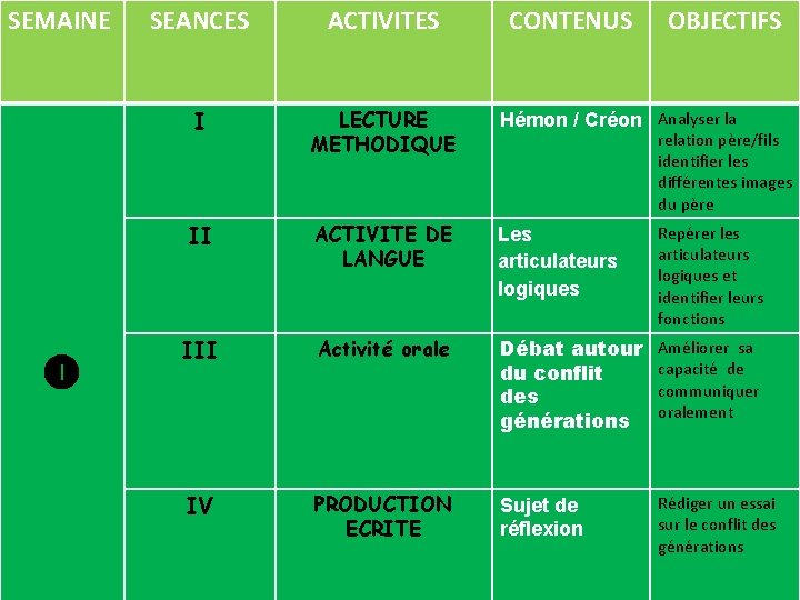 SEMAINE SEANCES ACTIVITES CONTENUS OBJECTIFS I LECTURE METHODIQUE Hémon / Créon Analyser la II