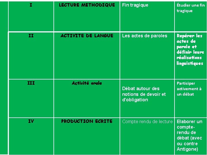 I LECTURE METHODIQUE II ACTIVITE DE LANGUE III Activité orale Fin tragique Étudier une