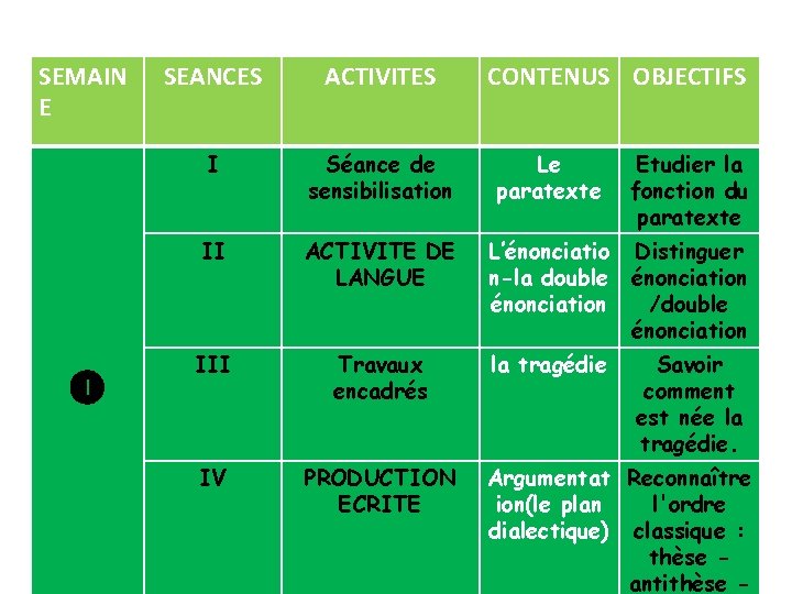 SEMAIN E SEANCES ACTIVITES I Séance de sensibilisation II ACTIVITE DE LANGUE III Travaux