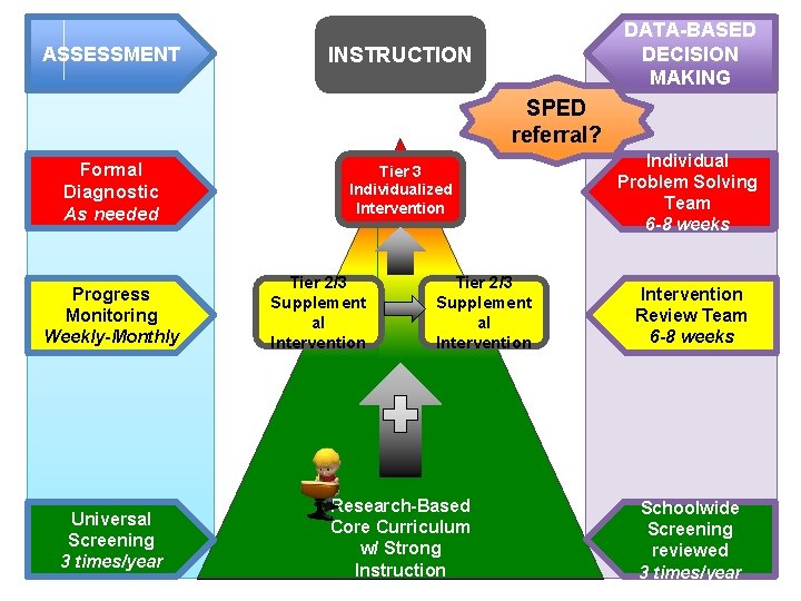 ASSESSMENT DATA-BASED DECISION MAKING INSTRUCTION SPED referral? Formal Diagnostic As needed Progress Monitoring Weekly-Monthly